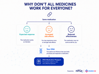 DNA Pharmacogenetics Test - 3